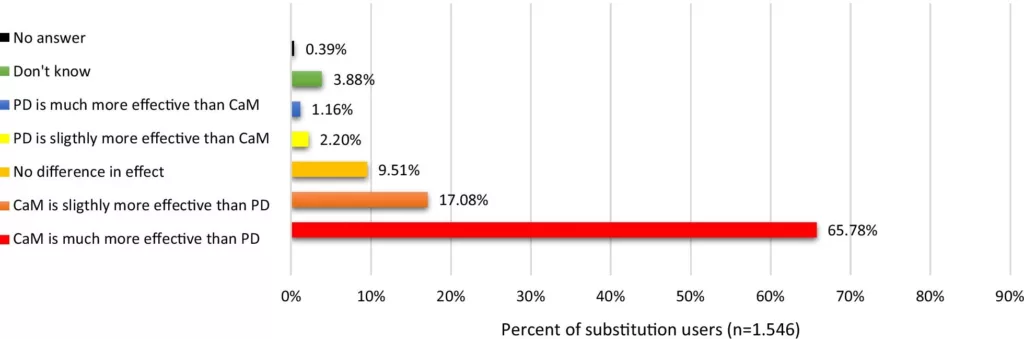Effects of CaM compared to effects of prescription drugs (PD)